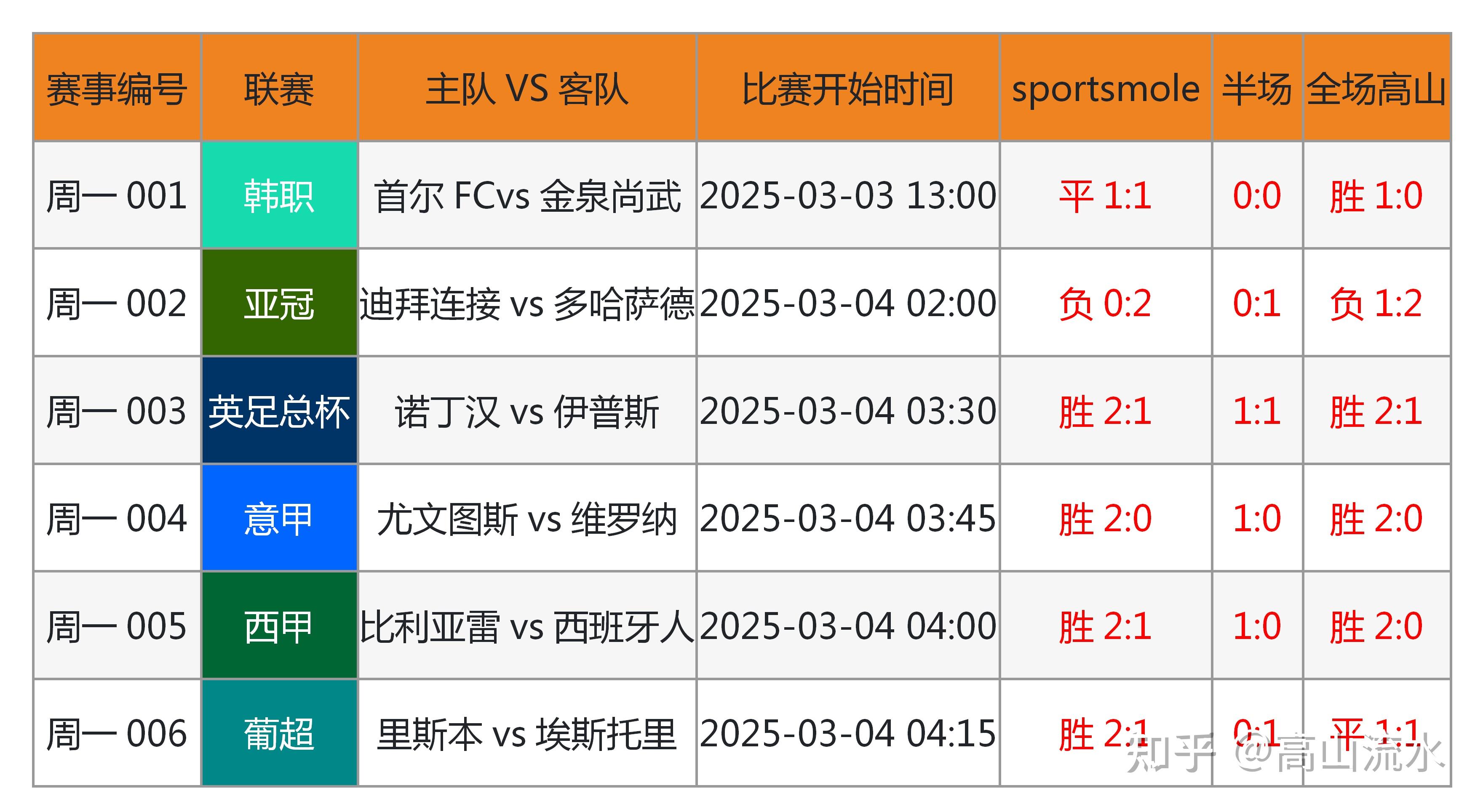 包含足球比赛结果扑朔迷离，引人入胜的词条